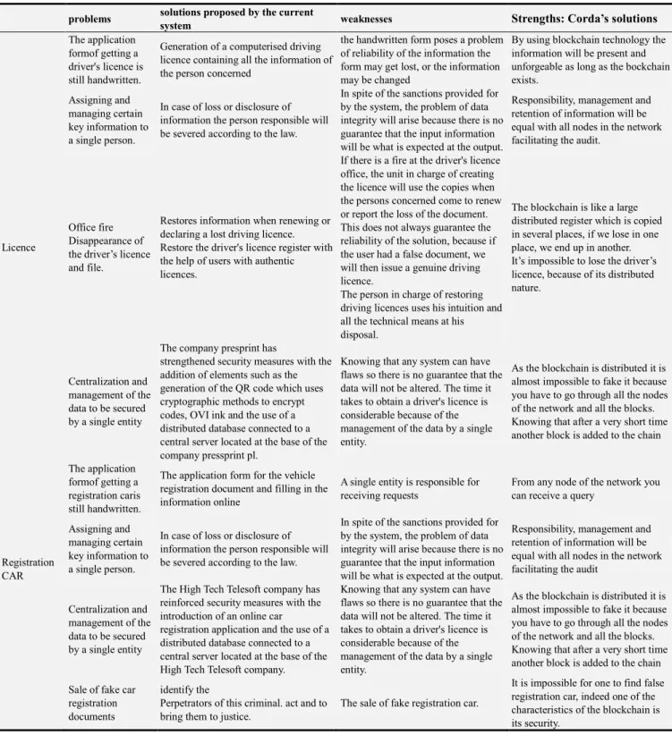 Table 4. The results of implementation of Corda. 