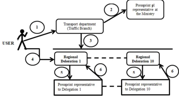 Figure 5. Driver's license creation process. 