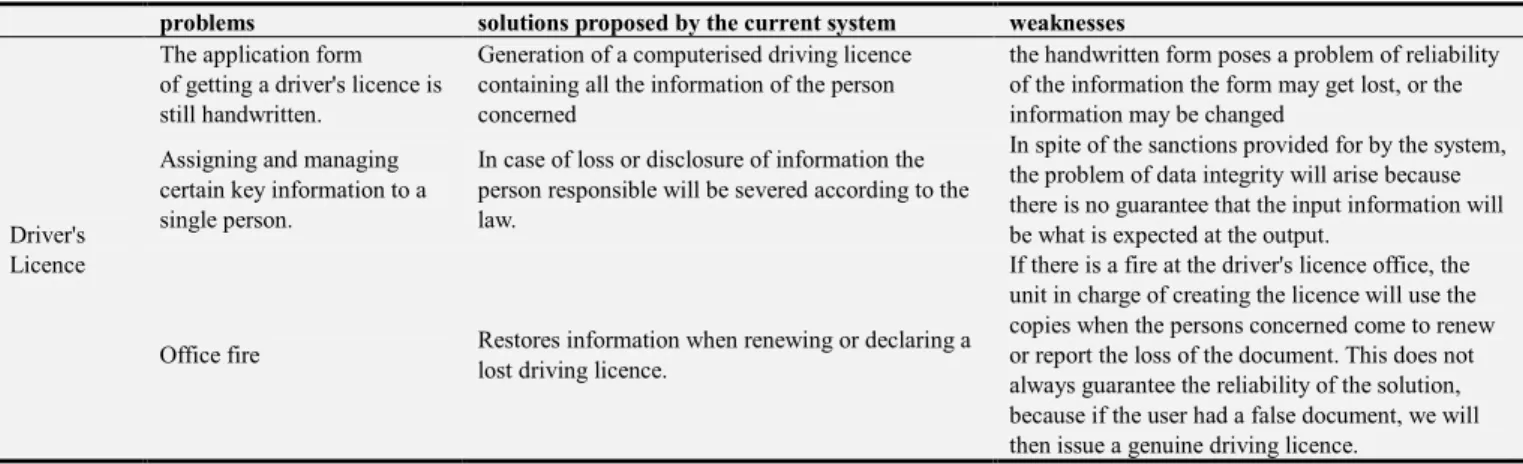 Table 2. Analysis of the security of the driving licenceand registration certificate in Cameroon