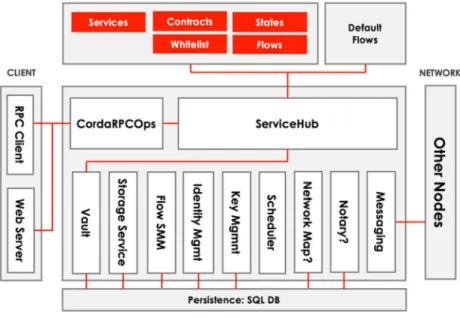 Figure 6. The node’s internal architecture [12]. 
