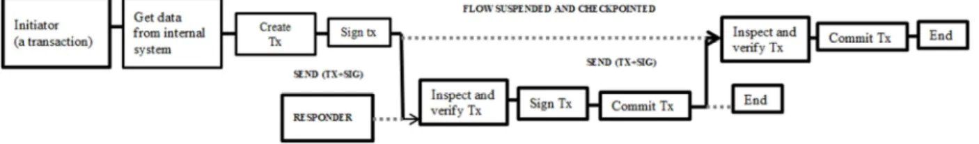 Figure 7. Transaction flows. 