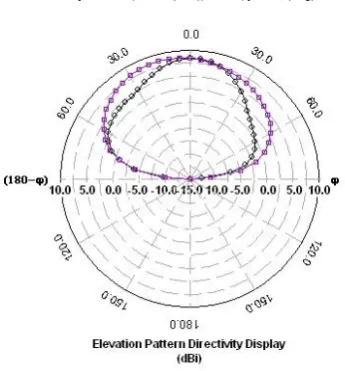 Fig 5: Directivity at 9.11GHz of Proposed Antenna 