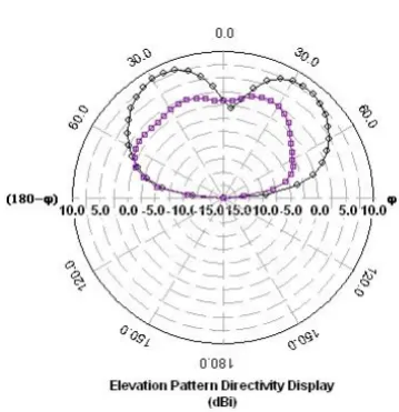 Fig 7: Directivity at 13.82 GHz of Proposed Antenna 