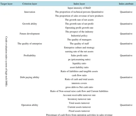 Figure 1. Credit evaluation index system of high tech SMEs.                                                     
