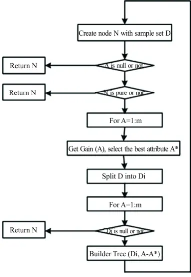 Figure 5. Construction process of decision tree.      