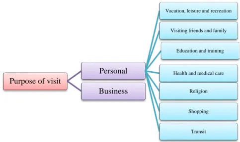 Figure 1: Tourist Classification by the Purpose of Visit 