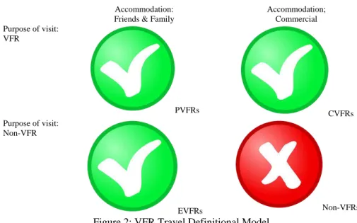 Figure 2: VFR Travel Definitional Model 
