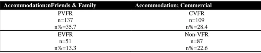 Figure 6: Accommodation Used by VFR Market Segments 