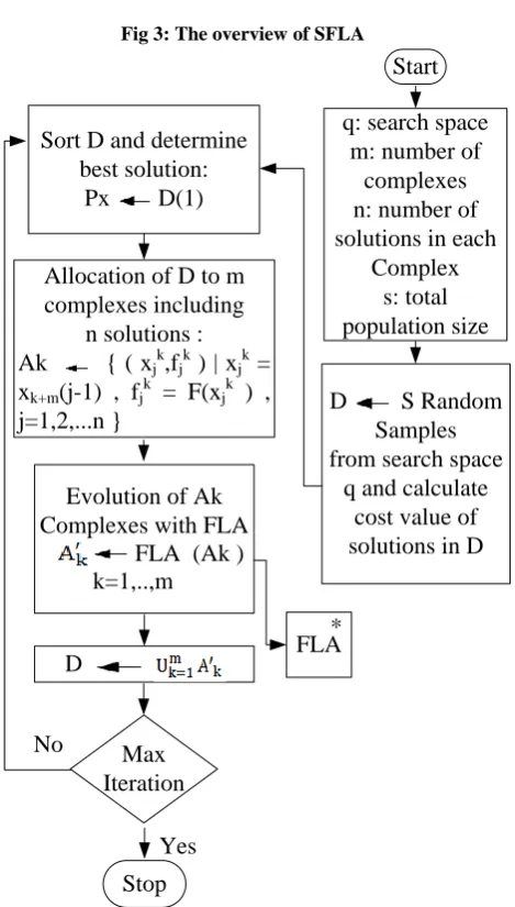 Fig 4: The Flowchart of SFLA 