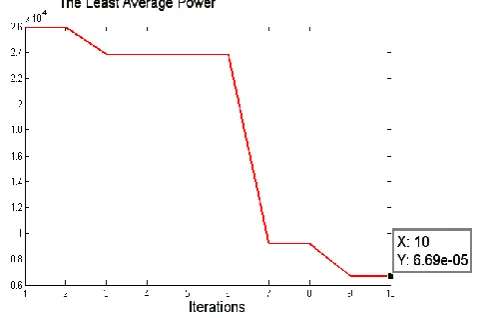 Fig 7: Average Power = 1.19*10-6 Watt, VDD=5v, c
