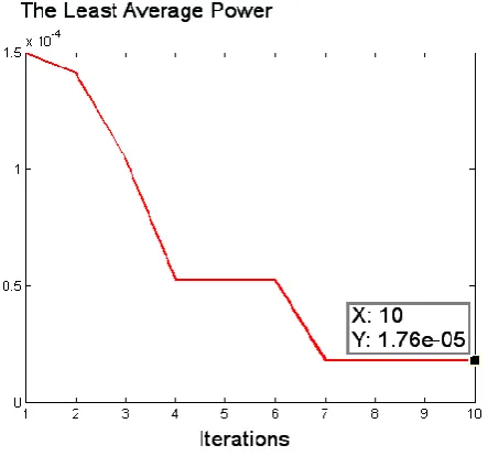 Fig 11: Average Power=3.14*10-5 Watt, VDD=5v, Temperature=25 c  based on Fuzzy-GA 