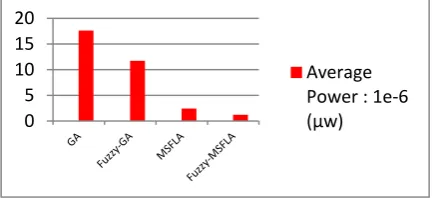Fig 13: The Graphical Comparison 