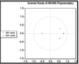 Figure 5 Inverse Roots of AR/MA Polynomial(s)