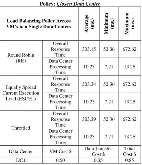 Table 1. Simulation Result in Respect of Service Broker Policy: Closest Data Center 
