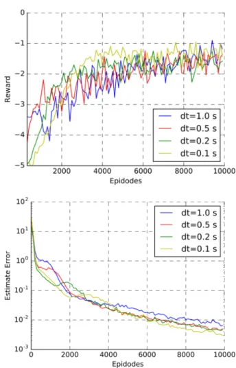 Figure 5. Performance curves for OTMRL in different step length. For each  we average over 10 experiments with learning rates α = 0.001