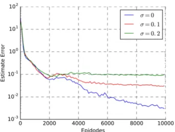 Figure 6. Performance curves for OTMRL in different observation error.  First,  we  tested  the  cases  with  no  observation  error
