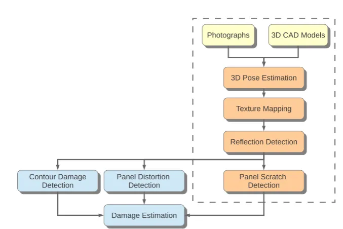 Figure 1.1: Components of the overall project with the components within the vertical sliceaddressed by this research indicated by the dashed box