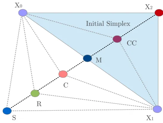 Figure 2.1: The ﬁgure shows the simplex for a 2D function. X0 is the initials starting point.Assuming that the worst point is X2, the diagram shows possible ways of replacing X2 as perAlgorithm 1.