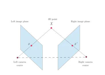 Figure 2.2: Corresponding points and epipolar geometry
