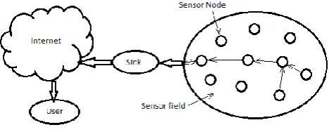 Figure 1: Basic WSN architecture Wireless sensor networks are used for many critical 