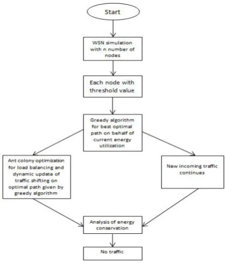Fig 2: Flow chart of proposed work 