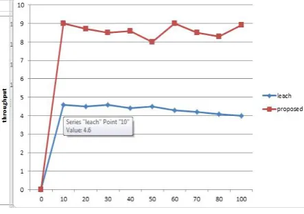 Fig 5: The throughput of leach and proposed work 