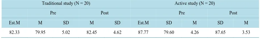 Table 1. Averages, standard deviations and adjusted averages for mathematical achievement grades according to teaching method and measurement time