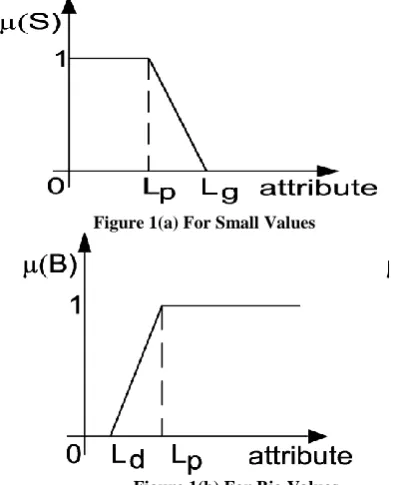 Figure 1(a) For Small Values                                                           