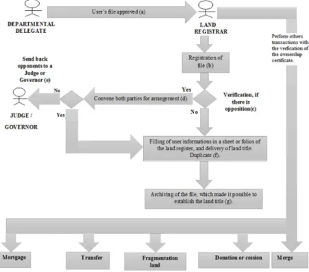 Figure 1. Workflow of transaction in land registry office. 