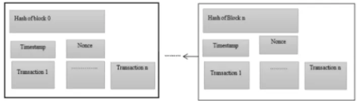 Figure 2. Block structure (Zibin Zheng, 2017). 