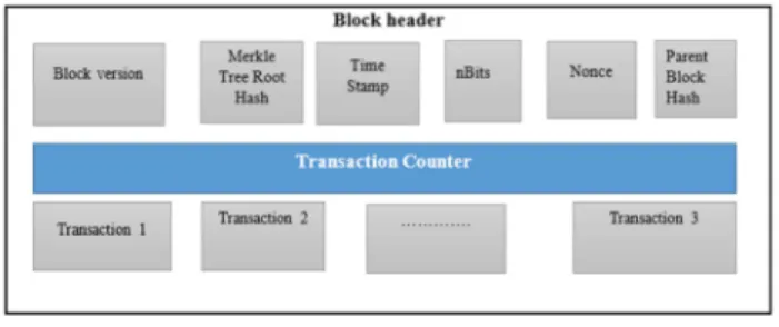Figure 3. Block structure.  This include 