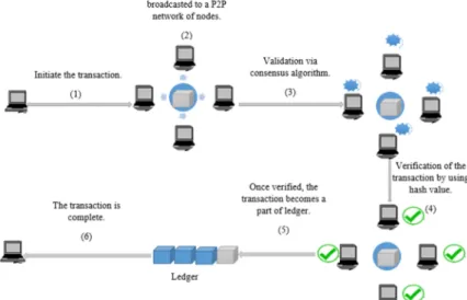 Tableau 1 type of blockchains (Iuon-Chang Lin, 2017).  4.1.4. Consensus Mechanism 