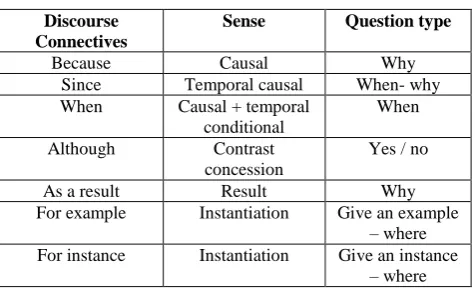 Table 2.  Discourse connectives and their question type used in [16] 