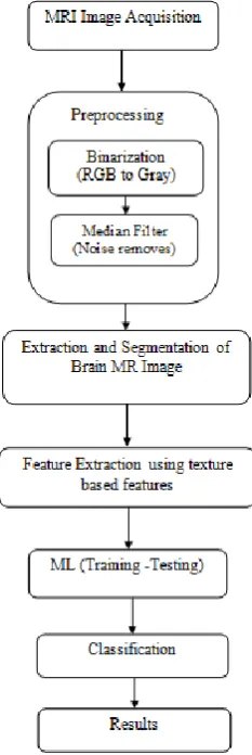Fig 1. Proposed Method for Brain Tumor Detection in MR images 