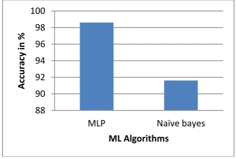 Fig 5. Graphical representation of time taken 
