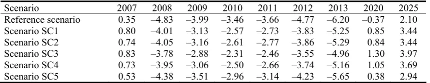 Table 6. Real imports (percentage change in comparison to BAU) 