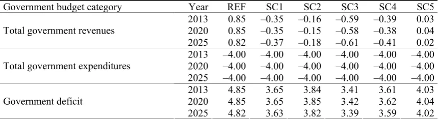 Table 13. Government budget (change in GDP percentage points in comparison to BAU) 