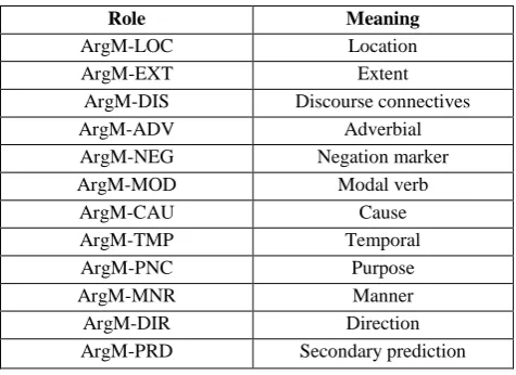 Table 2: Keyword types (labels and entities) selected from the question sentence 