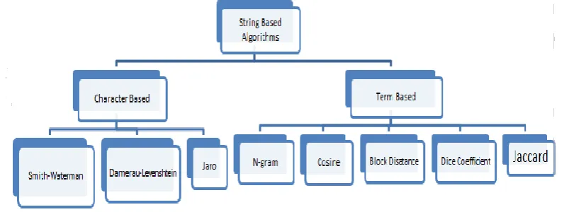Fig 1: Text similarity algorithms applied in this research 