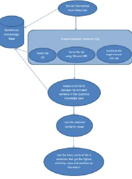 Fig 2: Flow diagram of the proposed automatic multiple choice question generation system 