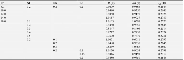 Table 3. Computation showing the local Nusselt - u′(0), local Sherwood number -φ′(0) and local microorganisms density number - χ bb (0) when M=1, R=0.5, 