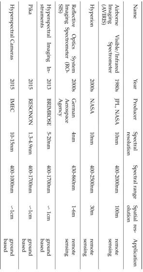 Table 1.1: Hyperspectral imaging instruments.1
