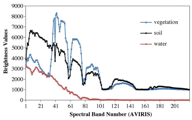 Figure 2.4: Vegetation, soil and water spectra recorded by AVIRIS [11].