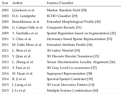 Table 2.2: Summary of spectral-spatial feature extraction methods.