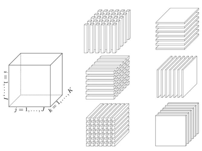 Figure 2.5: Tensor structure in different formats. From left to right: cube, ﬁbers,slices (modiﬁed from [62]).