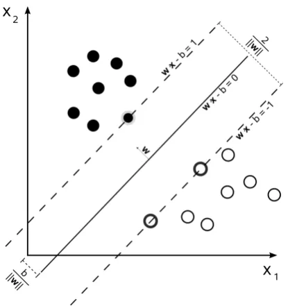 Figure 2.6: Maximum-margin hyperplane for a two-class SVM. White and black dotsrepresent sample from class "+1" and "-1", respectively4.