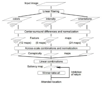 Figure 3.1: The architecture of Itti’s saliency model [76].