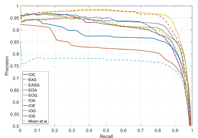 Figure 3.8: Precision recall curves computed from different saliency detection meth-ods.