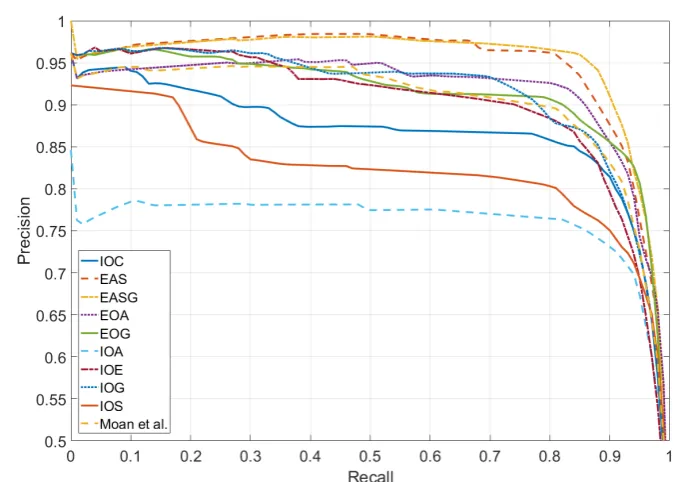 Figure 3.8: Precision recall curves computed from different saliency detection meth-ods.
