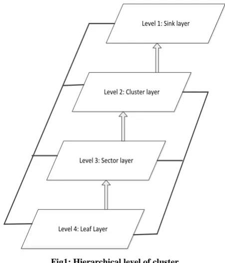 Fig 2: Cluster Formation 